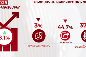 «Հայաստանի տնտեսական թռիչքը. Շինարարության ոլորտի ռեկորդներն ու 8.1% ակտիվության աճը»