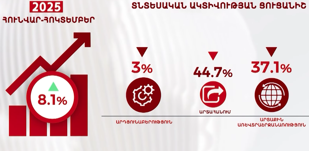 «Հայաստանի տնտեսական թռիչքը. Շինարարության ոլորտի ռեկորդներն ու 8.1% ակտիվության աճը»